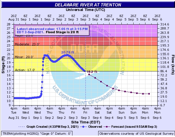 Delaware River at Trenton