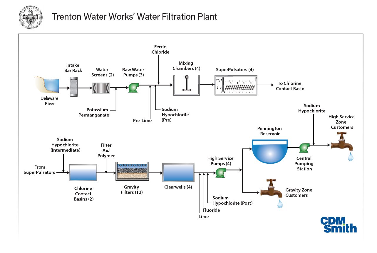 How Water is Treated 