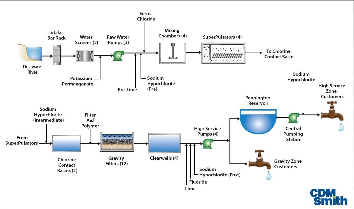 How the Filtration Plant Works